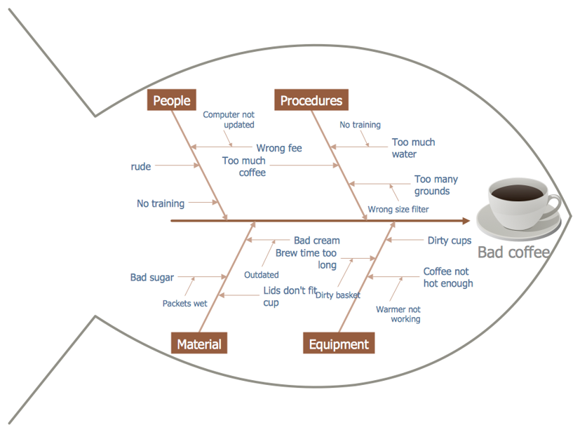 Fishbone Diagrams Solution Problem Solving Fish Bone Solving - Riset